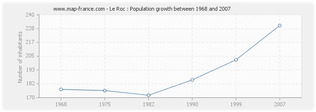 Population Le Roc